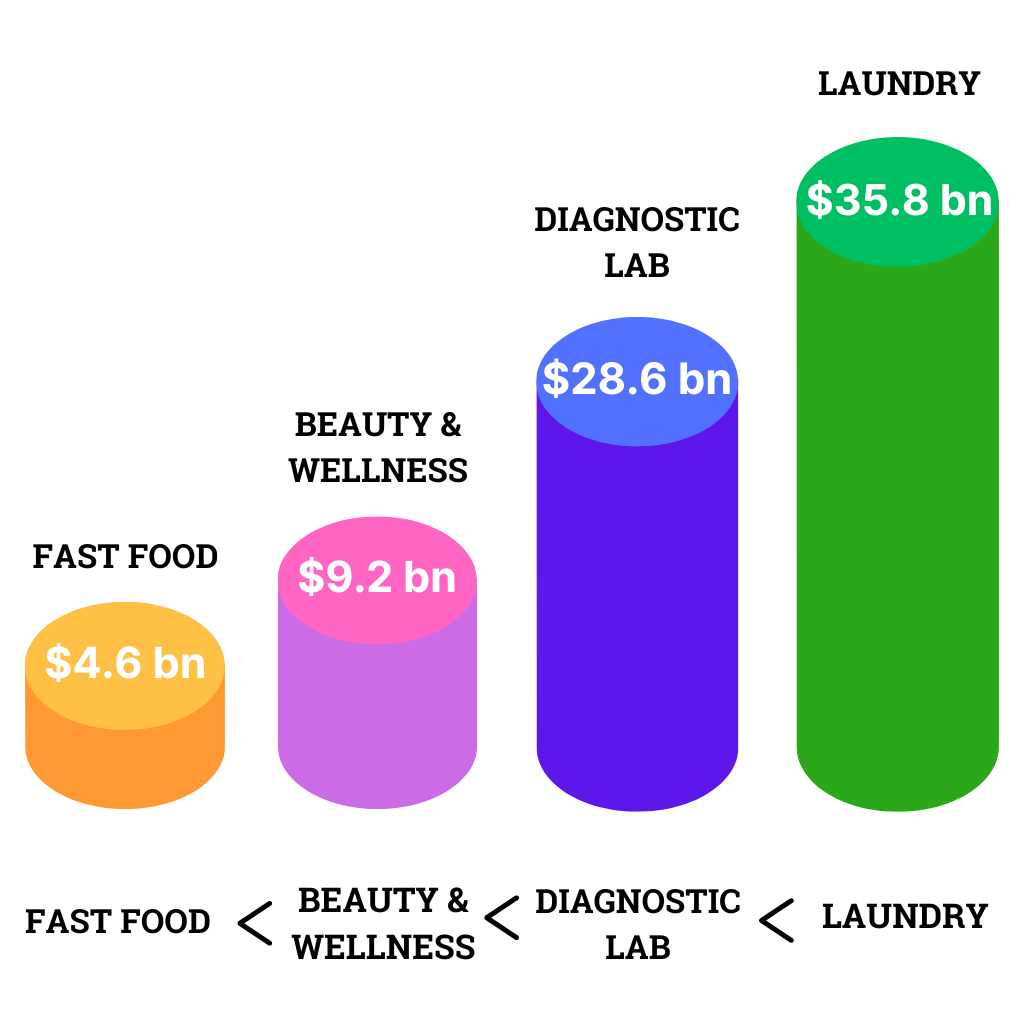 Laundry Industry Statistics - Laundrikart - Best Dryclean And Laundry Service